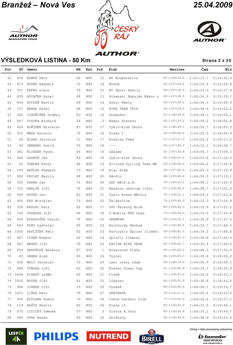 1 45 443 KUCHAŘ Martin 69 M50 14 Sokol Kbely 49-1:07:29.5 1:42:44.3 0:15:58.9 46 127 BENDA Pavel 68 M50 15 BIKE TEAM TPCA 50-1:07:29.5 1:42:48.6 0:16:03.