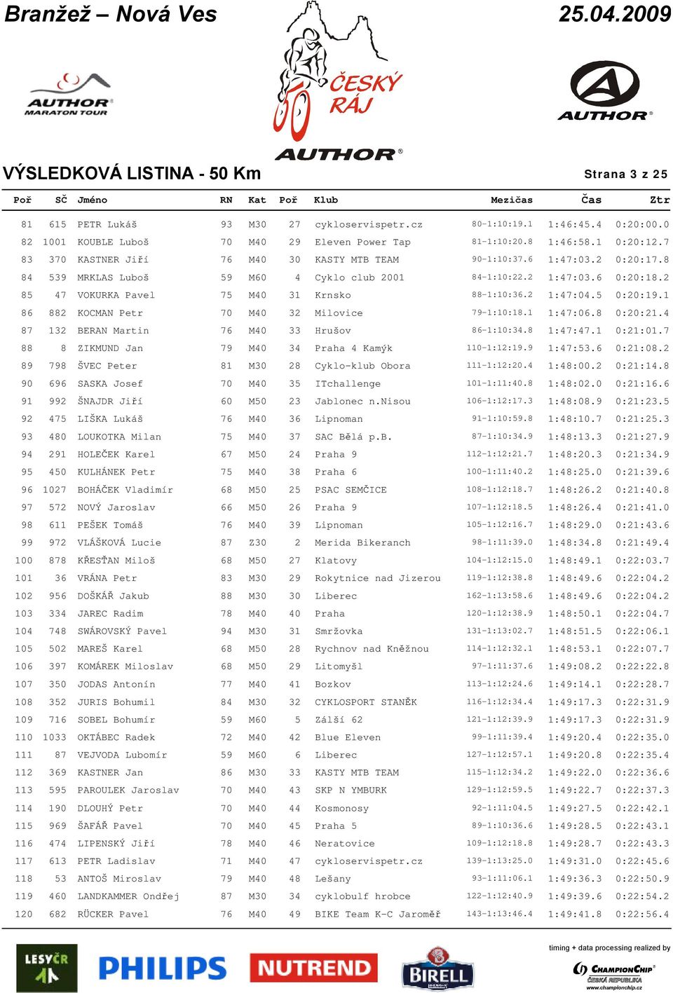 2 85 47 VOKURKA Pavel 75 M40 31 Krnsko 88-1:10:36.2 1:47:04.5 0:20:19.1 86 882 KOCMAN Petr 70 M40 32 Milovice 79-1:10:18.1 1:47:06.8 0:20:21.4 87 132 BERAN Martin 76 M40 33 Hrušov 86-1:10:34.