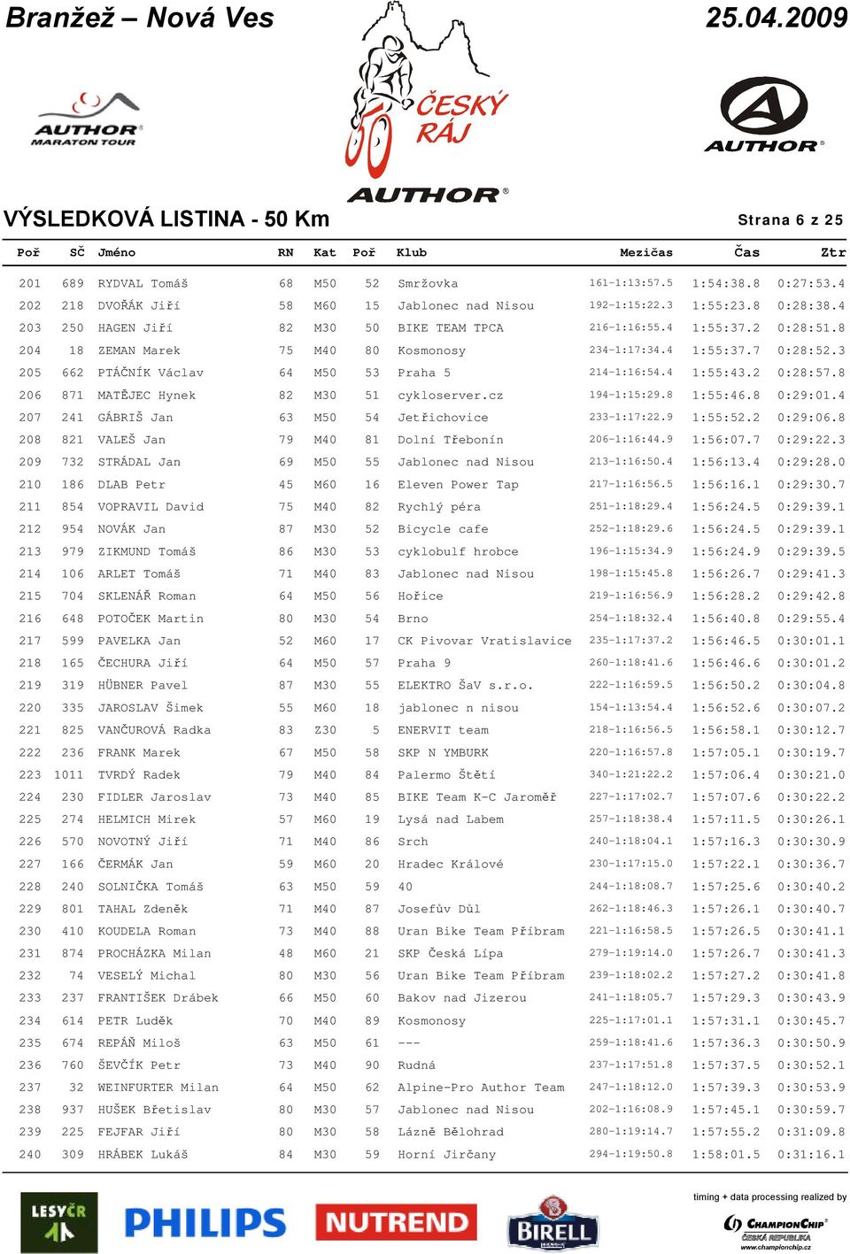 3 205 662 PTÁČNÍK Václav 64 M50 53 Praha 5 214-1:16:54.4 1:55:43.2 0:28:57.8 206 871 MATĚJEC Hynek 82 M30 51 cykloserver.cz 194-1:15:29.8 1:55:46.8 0:29:01.