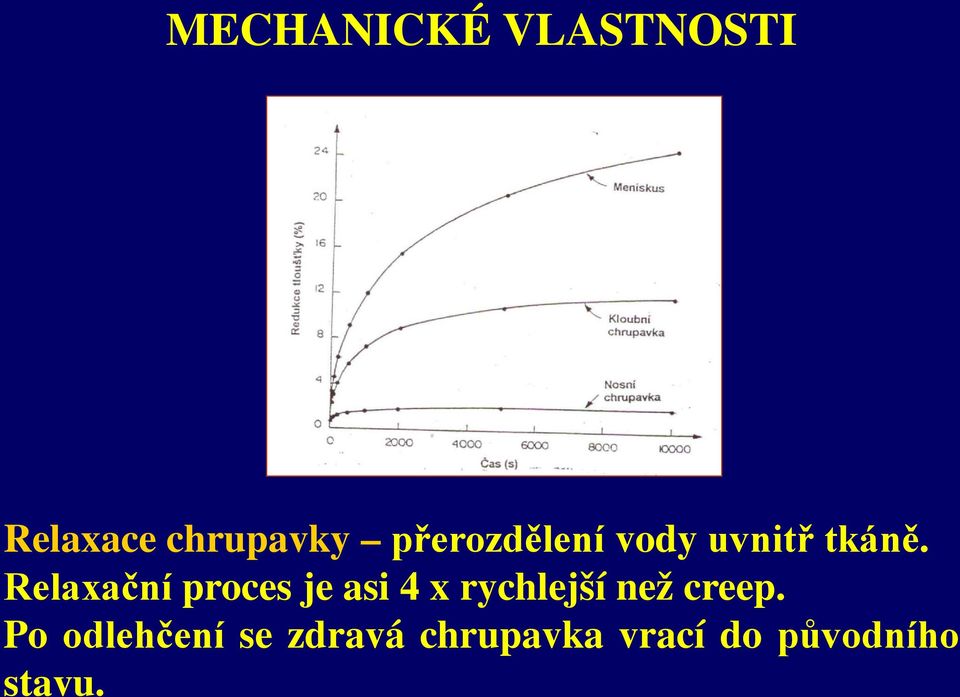 Relaxační proces je asi 4 x rychlejší než