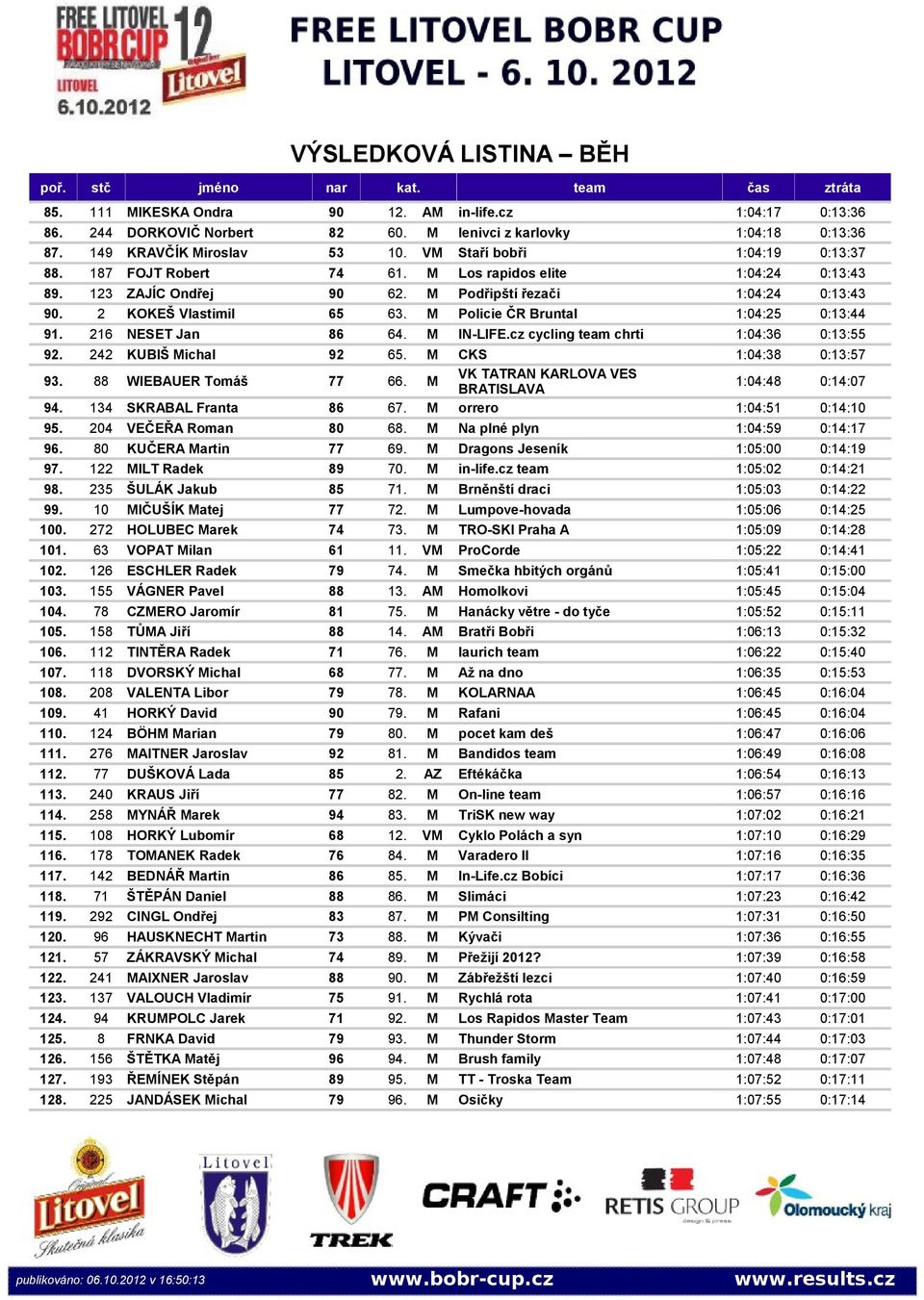 M Policie ČR Bruntal 1:04:25 0:13:44 91. 216 NESET Jan 86 64. M IN-LIFE.cz cycling team chrti 1:04:36 0:13:55 92. 242 KUBIŠ Michal 92 65. M CKS 1:04:38 0:13:57 93. 88 WIEBAUER Tomáš 77 66.