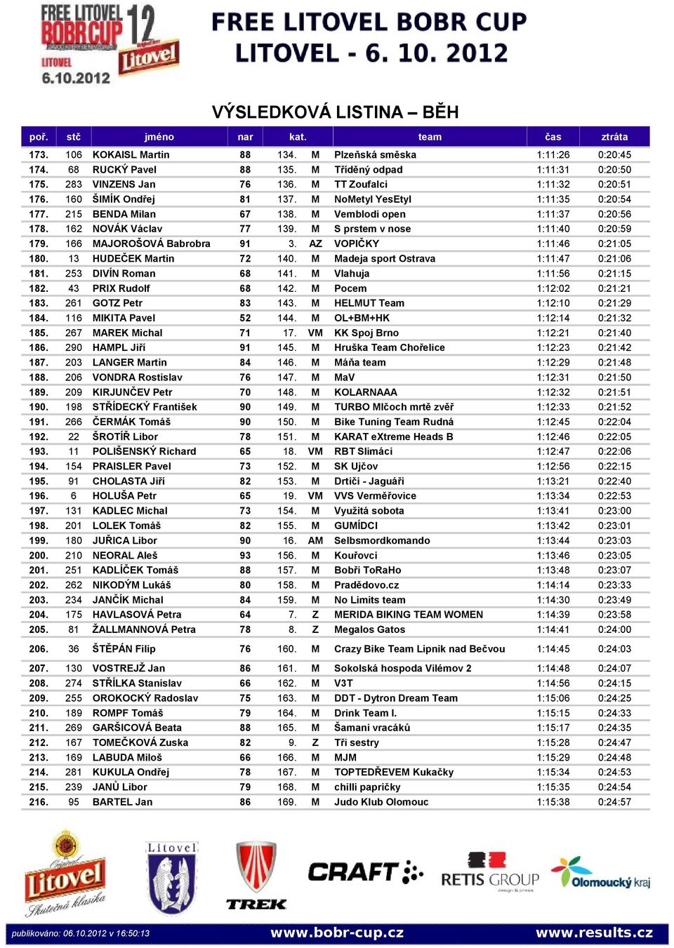 M S prstem v nose 1:11:40 0:20:59 179. 166 MAJOROŠOVÁ Babrobra 91 3. AZ VOPIČKY 1:11:46 0:21:05 180. 13 HUDEČEK Martin 72 140. M Madeja sport Ostrava 1:11:47 0:21:06 181. 253 DIVÍN Roman 68 141.