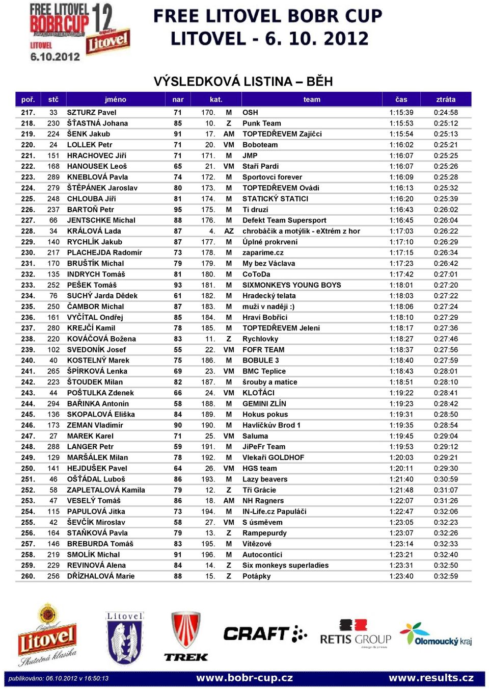 VM Staří Pardi 1:16:07 0:25:26 223. 289 KNEBLOVÁ Pavla 74 172. M Sportovci forever 1:16:09 0:25:28 224. 279 ŠTĚPÁNEK Jaroslav 80 173. M TOPTEDŘEVEM Ovádi 1:16:13 0:25:32 225. 248 CHLOUBA Jíří 81 174.