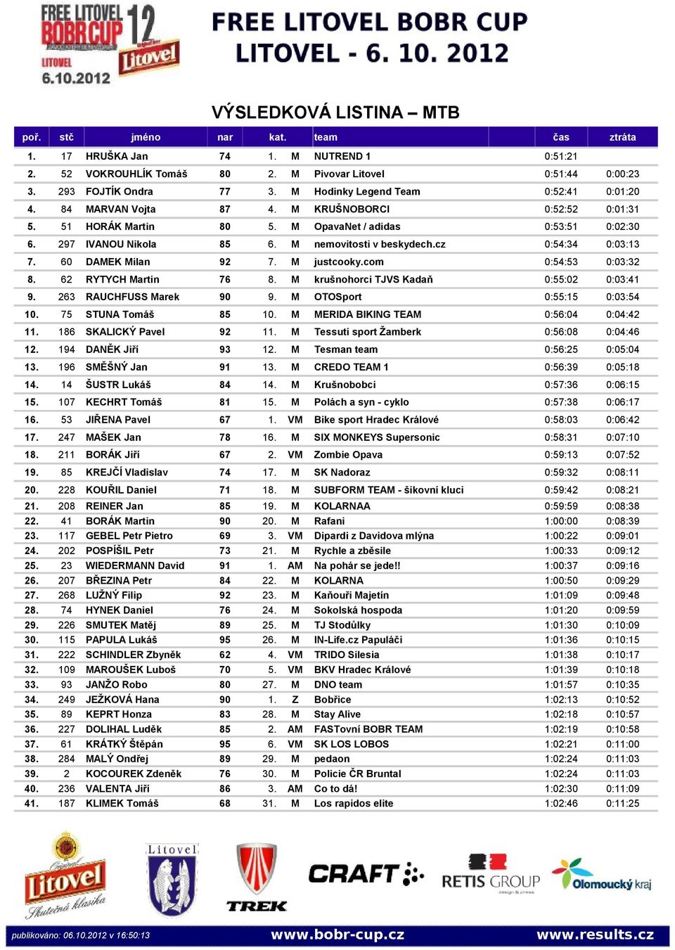 M nemovitosti v beskydech.cz 0 0:54:34 0:03:13 7. 60 DAMEK Milan 92 7. M justcooky.com 0 0:54:53 0:03:32 8. 62 RYTYCH Martin 76 8. M krušnohorci TJVS Kadaň 0 0:55:02 0:03:41 9.