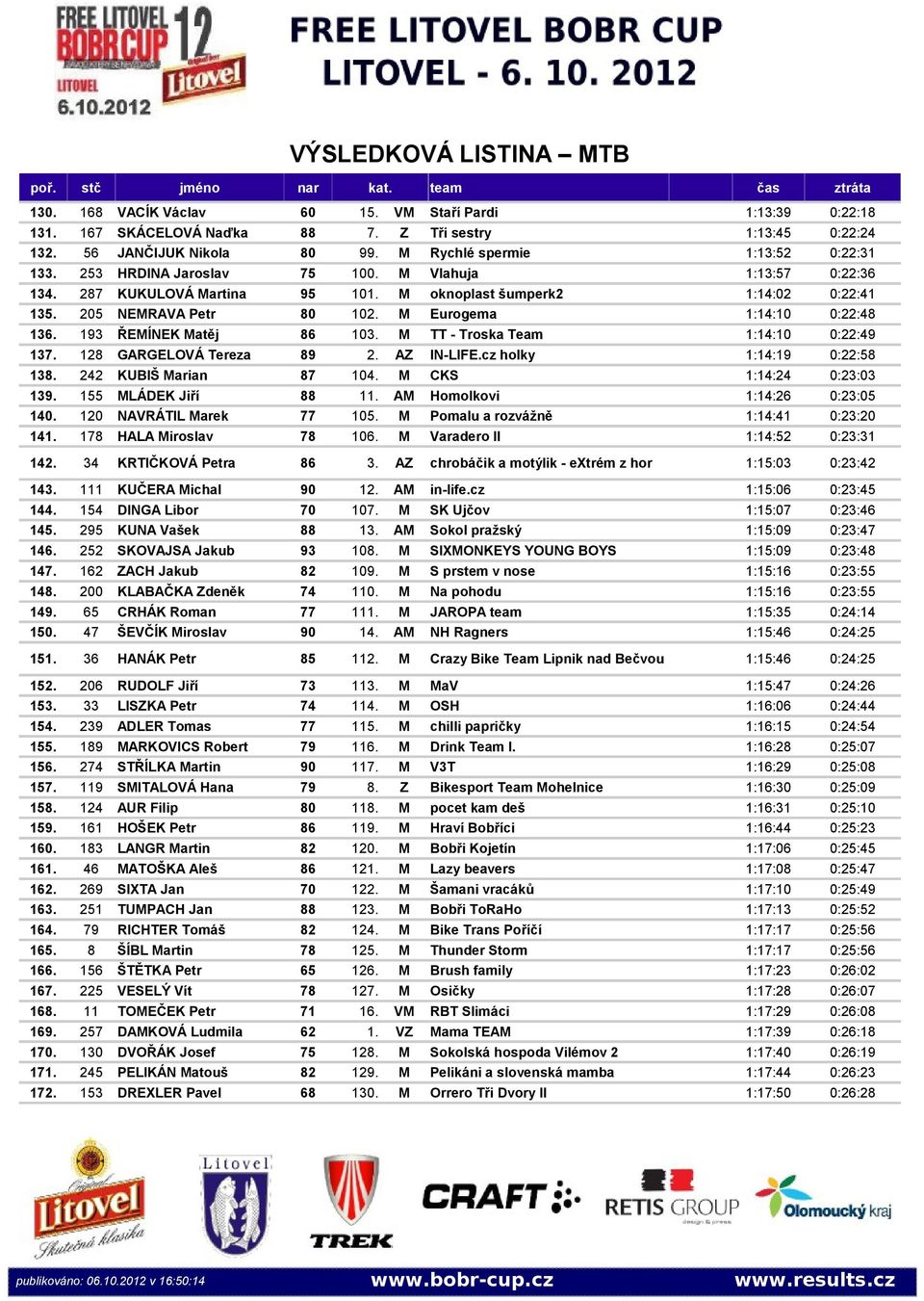 M Eurogema 0 1:14:10 0:22:48 136. 193 ŘEMÍNEK Matěj 86 103. M TT - Troska Team 0 1:14:10 0:22:49 137. 128 GARGELOVÁ Tereza 89 2. AZ IN-LIFE.cz holky 0 1:14:19 0:22:58 138. 242 KUBIŠ Marian 87 104.