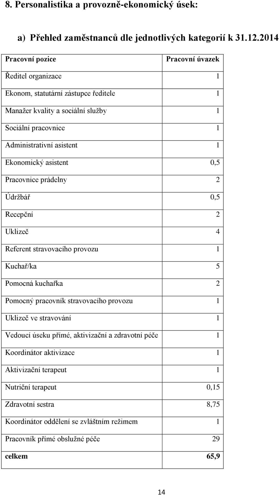 Ekonomický asistent 0,5 Pracovnice prádelny 2 Údržbář 0,5 Recepční 2 Uklizeč 4 Referent stravovacího provozu 1 Kuchař/ka 5 Pomocná kuchařka 2 Pomocný pracovník stravovacího provozu 1