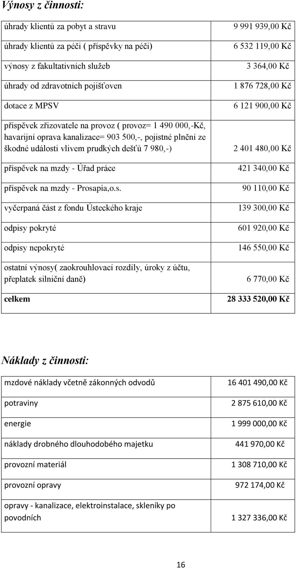 s. vyčerpaná část z fondu Ústeckého kraje odpisy pokryté odpisy nepokryté ostatní výnosy( zaokrouhlovací rozdíly, úroky z účtu, přeplatek silniční daně) celkem 9 991 939,00 Kč 6 532 119,00 Kč 3