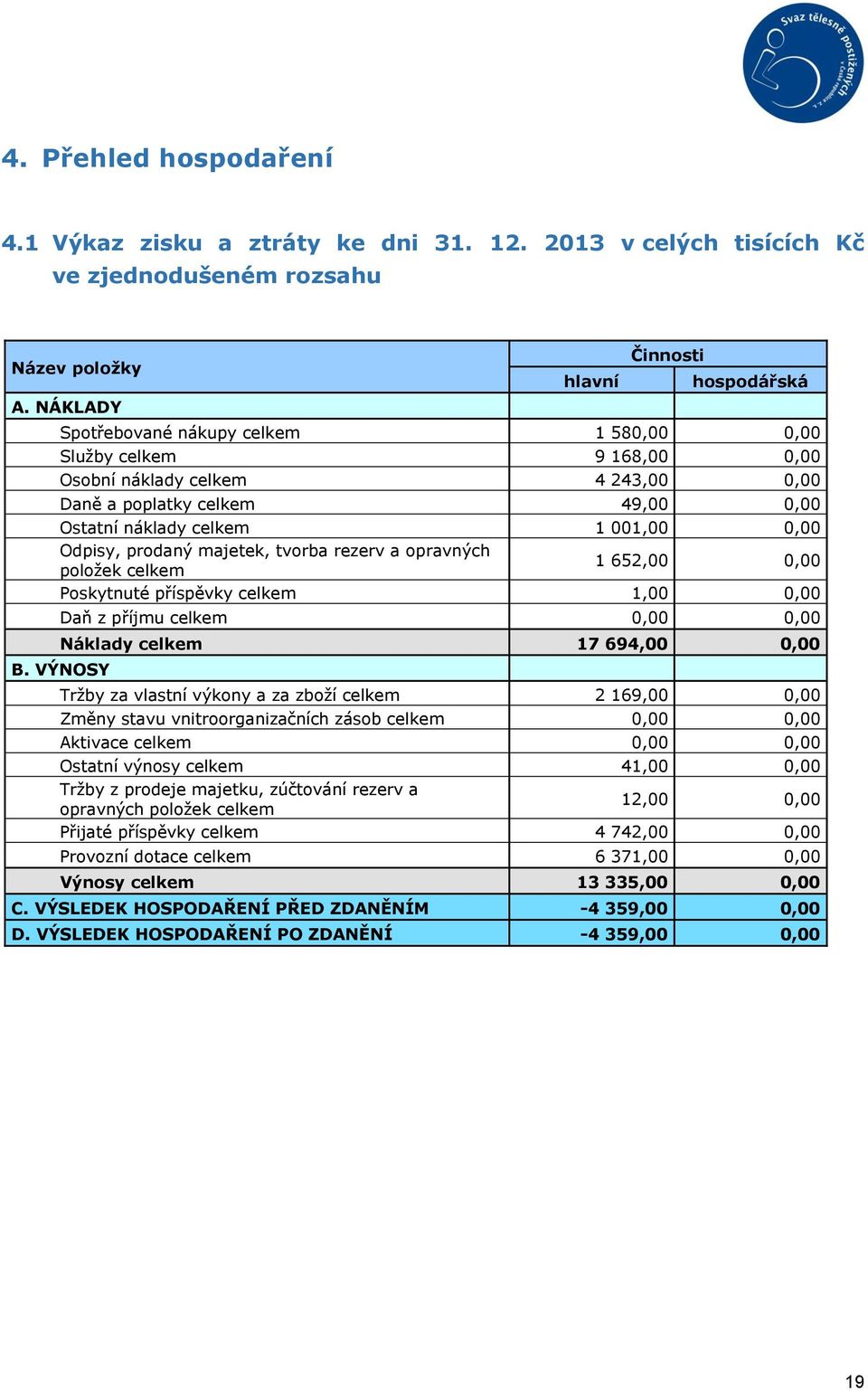 001,00 0,00 Odpisy, prodaný majetek, tvorba rezerv a opravných položek celkem 1 652,00 0,00 Poskytnuté příspěvky celkem 1,00 0,00 Daň z příjmu celkem 0,00 0,00 Náklady celkem 17 694,00 0,00 B.