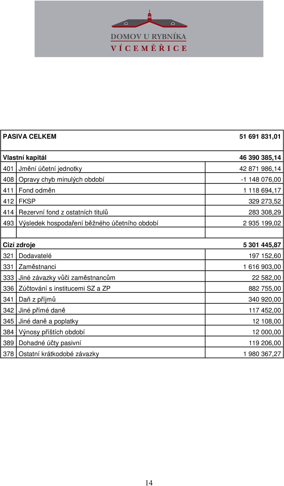 197 152,60 331 Zaměstnanci 1 616 903,00 333 Jiné závazky vůči zaměstnancům 22 582,00 336 Zúčtování s institucemi SZ a ZP 882 755,00 341 Daň z příjmů 340 920,00 342 Jiné