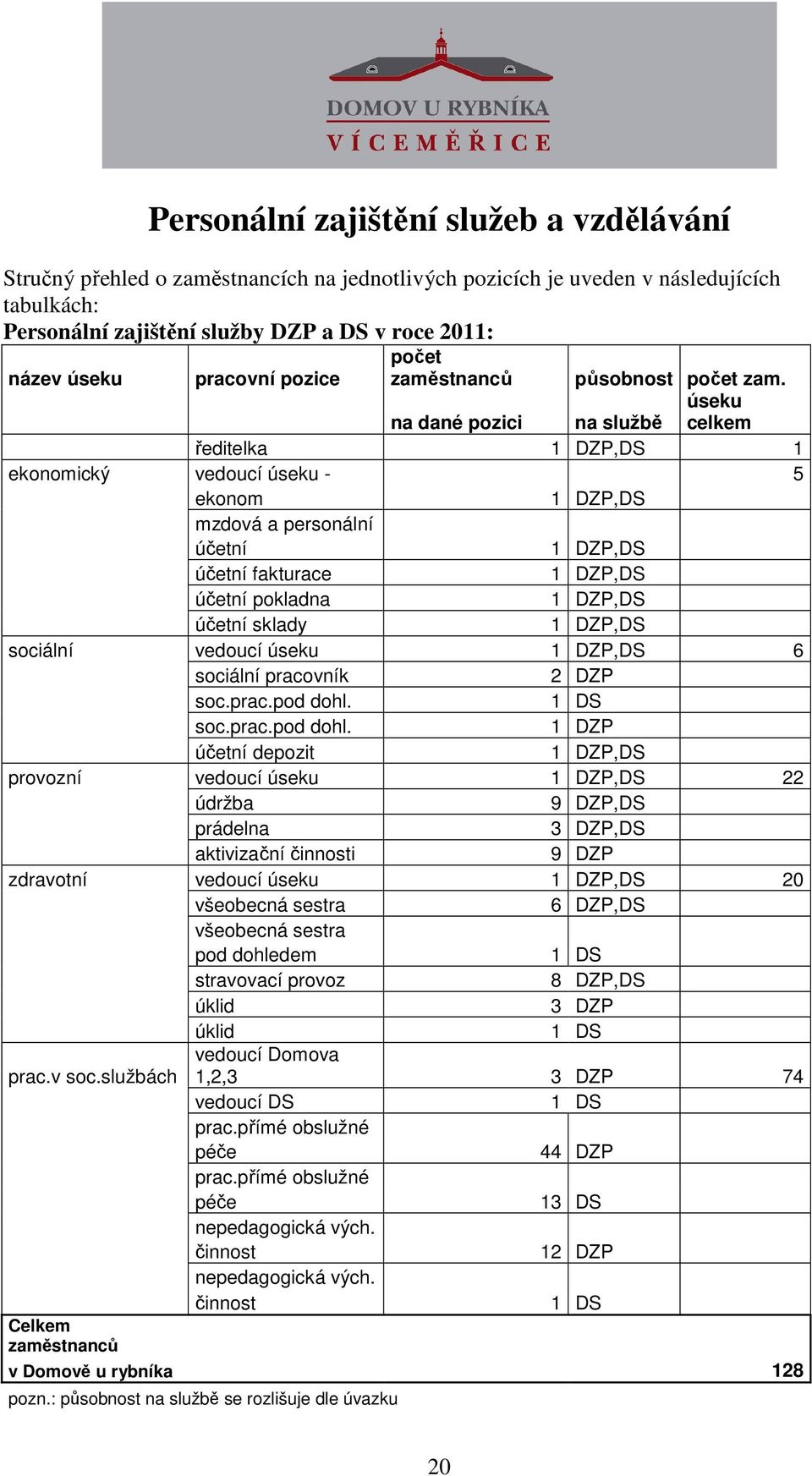 úseku na dané pozici na službě celkem ředitelka 1 DZP,DS 1 ekonomický vedoucí úseku - 5 ekonom 1 DZP,DS mzdová a personální účetní 1 DZP,DS účetní fakturace 1 DZP,DS účetní pokladna 1 DZP,DS účetní