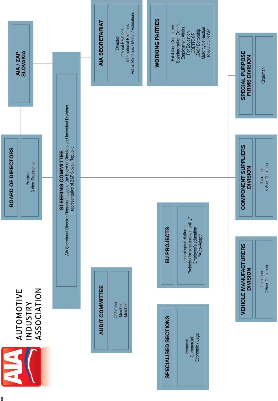 VEHICLE MANUFACTURERS DIVISION COMPONENT SUPPLIERS DIVISION Chairman 2 Vice Chairmen Chairman 3 Vice Chairmen AIA / ZAP SLOVAKIA AIA SECRETARIAT Director Internal Relations International Relations