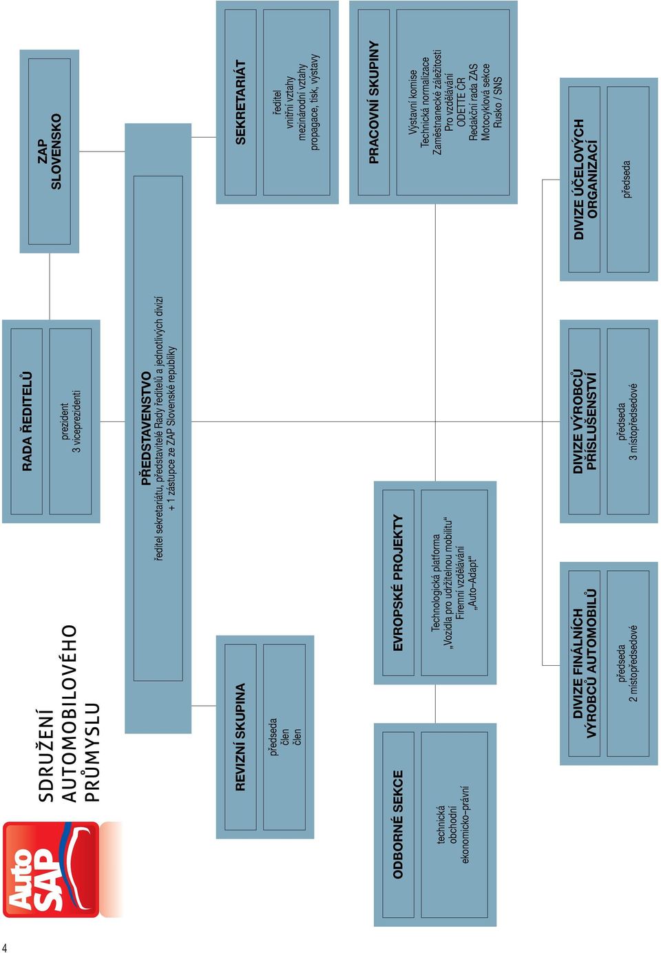 FINÁLNÍCH VÝROBCŮ AUTOMOBILŮ DIVIZE VÝROBCŮ PŘÍSLUŠENSTVÍ předseda 2 místopředsedové předseda 3 místopředsedové ZAP SLOVENSKO SEKRETARIÁT ředitel vnitřní vztahy mezinárodní vztahy propagace,