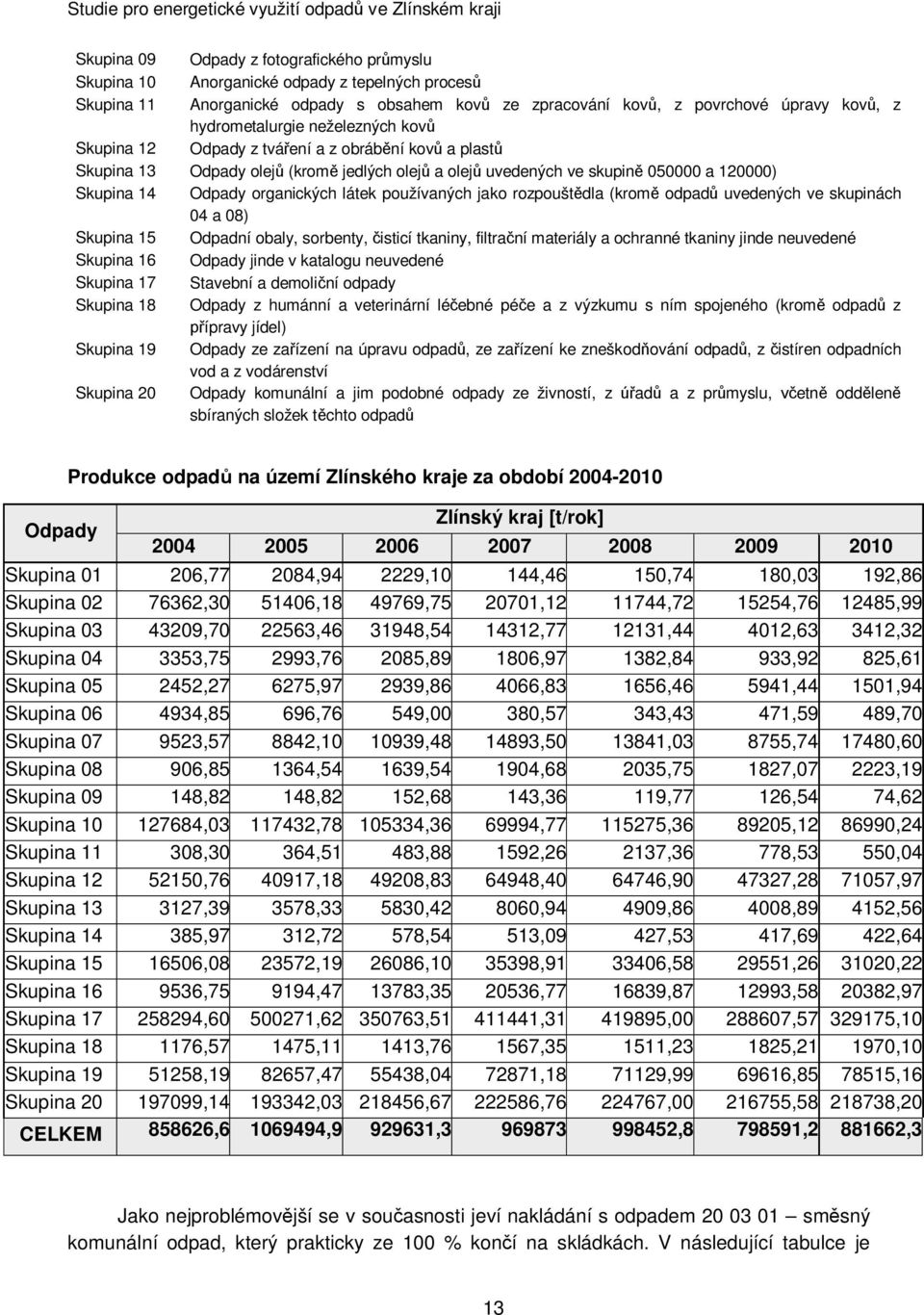 050000 a 120000) Skupina 14 Odpady organických látek používaných jako rozpouštdla (krom odpad uvedených ve skupinách 04 a 08) Skupina 15 Odpadní obaly, sorbenty, isticí tkaniny, filtraní materiály a