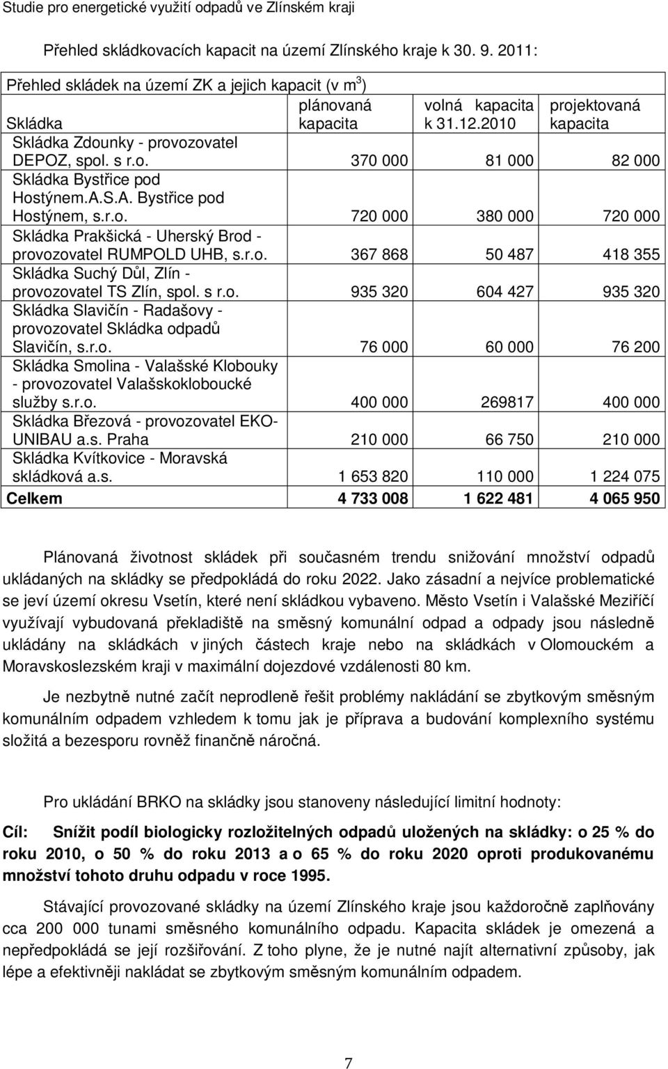 A.S.A. Bystice pod Hostýnem, s.r.o. 720 000 380 000 720 000 Skládka Prakšická - Uherský Brod - provozovatel RUMPOLD UHB, s.r.o. 367 868 50 487 418 355 Skládka Suchý Dl, Zlín - provozovatel TS Zlín, spol.