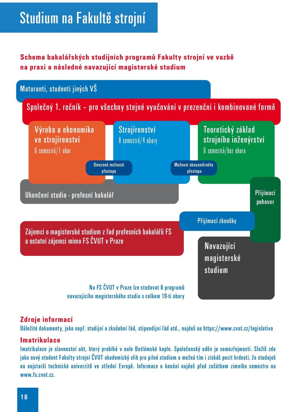 semestrů/bez oboru Omezené možnosti přestupu Možnost obousměrného přestupu Ukončení studia - profesní bakalář Přijímací pohovor Zájemci o magisterské studium z řad profesních bakalářů FS a ostatní