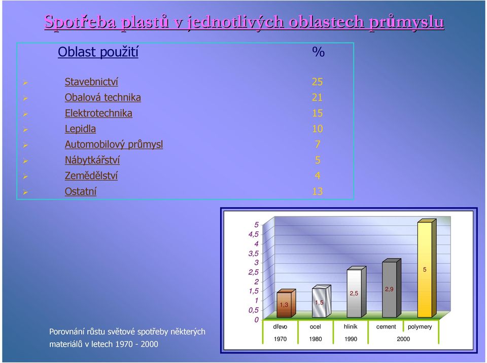 4 Ostatní 13 Porovnání růstu světové spotřeby některých materiálů v letech 1970-2000 5 4,5 4