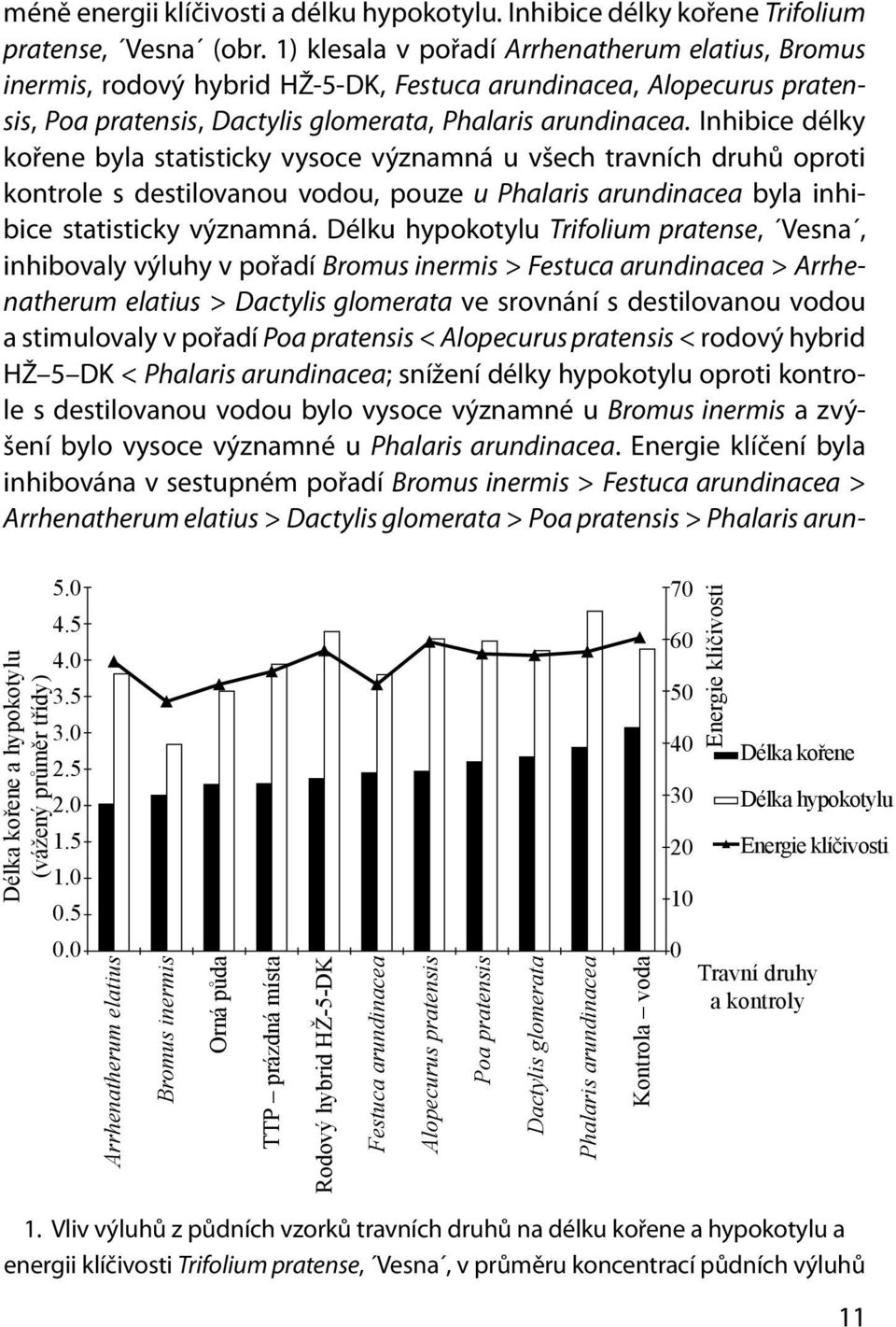 Inhibice délky kořene byla statisticky vysoce významná u všech travních druhů oproti kontrole s destilovanou vodou, pouze u Phalaris arundinacea byla inhibice statisticky významná.