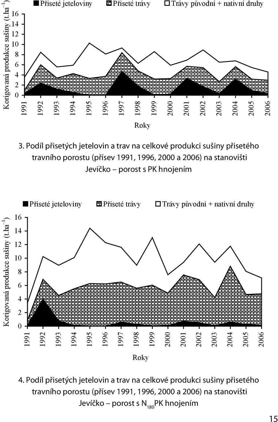 Podíl přisetých jetelovin a trav na celkové produkci sušiny přisetého travního porostu (přísev 1991, 1996, 2000 a 2006) na stanovišti Jevíčko porost s PK hnojením ha 1 ) 16 14 12 10 8 6 4