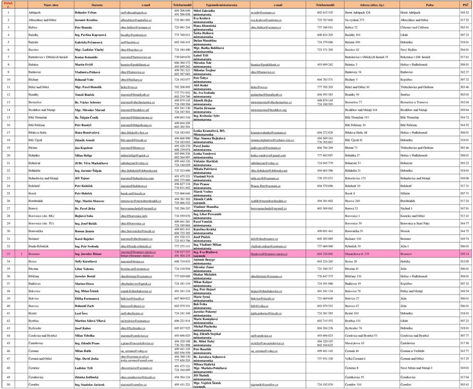 cz 725 767 602 Na výsluní 275 Albrechtice nad Orlicí 517 22 3 Babice Petr Homola obec.babice@seznam.cz 725 081 244 Hana Jilemnická obec.babice@seznam.cz 737 348 911 Babice 72 Chlumec nad Cidlinou 503 51 4 Bačalky Ing.