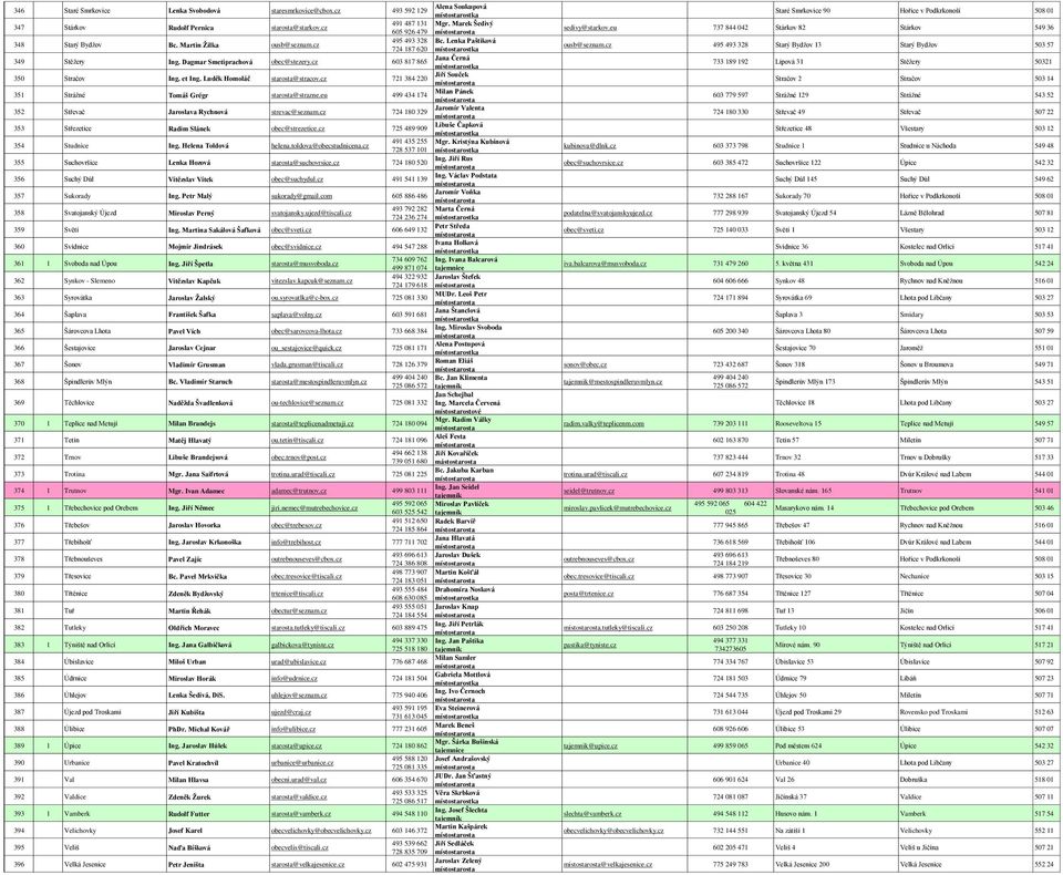 Luděk Homoláč starosta@stracov.cz 721 384 220 Jiří Souček 351 Strážné Tomáš Grégr starosta@strazne.eu 499 434 174 Milan Pánek 352 Střevač Jaroslava Rychnová strevac@seznam.