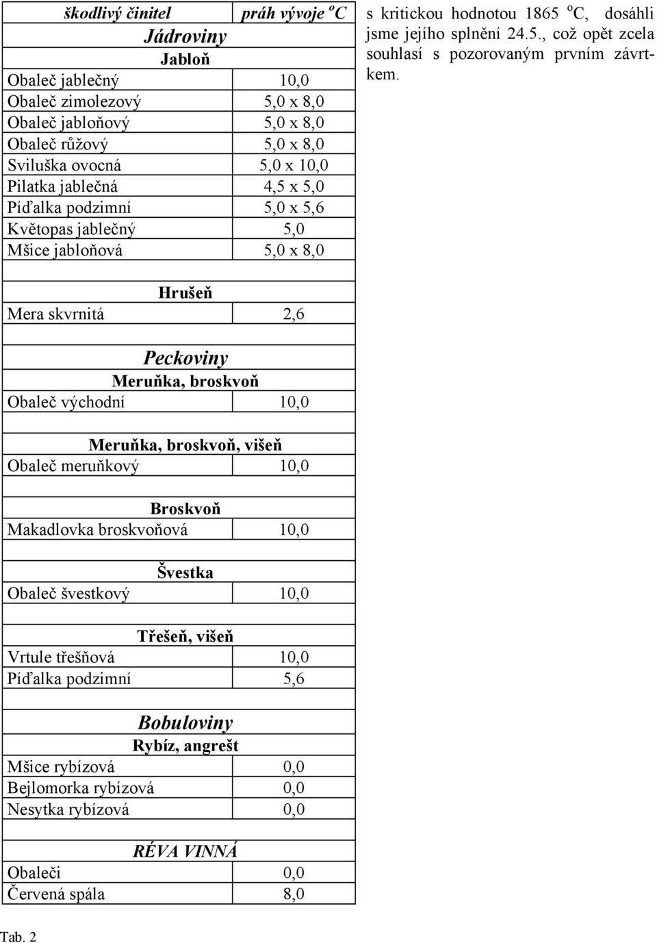 Hrušeň Mera skvrnitá 2,6 Peckoviny Meruňka, broskvoň Obaleč východní 1, Meruňka, broskvoň, višeň Obaleč meruňkový 1, Broskvoň Makadlovka broskvoňová 1, Švestka Obaleč švestkový 1,