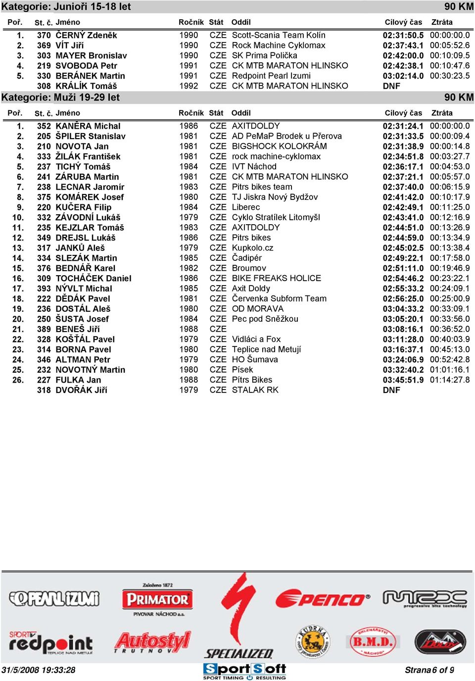 330 BERÁNEK Martin 1991 CZE Redpoint Pearl Izumi 03:02:14.0 00:30:23.5 308 KRÁLÍK Tomáš 1992 CZE CK MTB MARATON HLINSKO Kategorie: Muži 19-29 let 1. 352 KANĚRA Michal 1986 CZE AXITDOLDY 02:31:24.