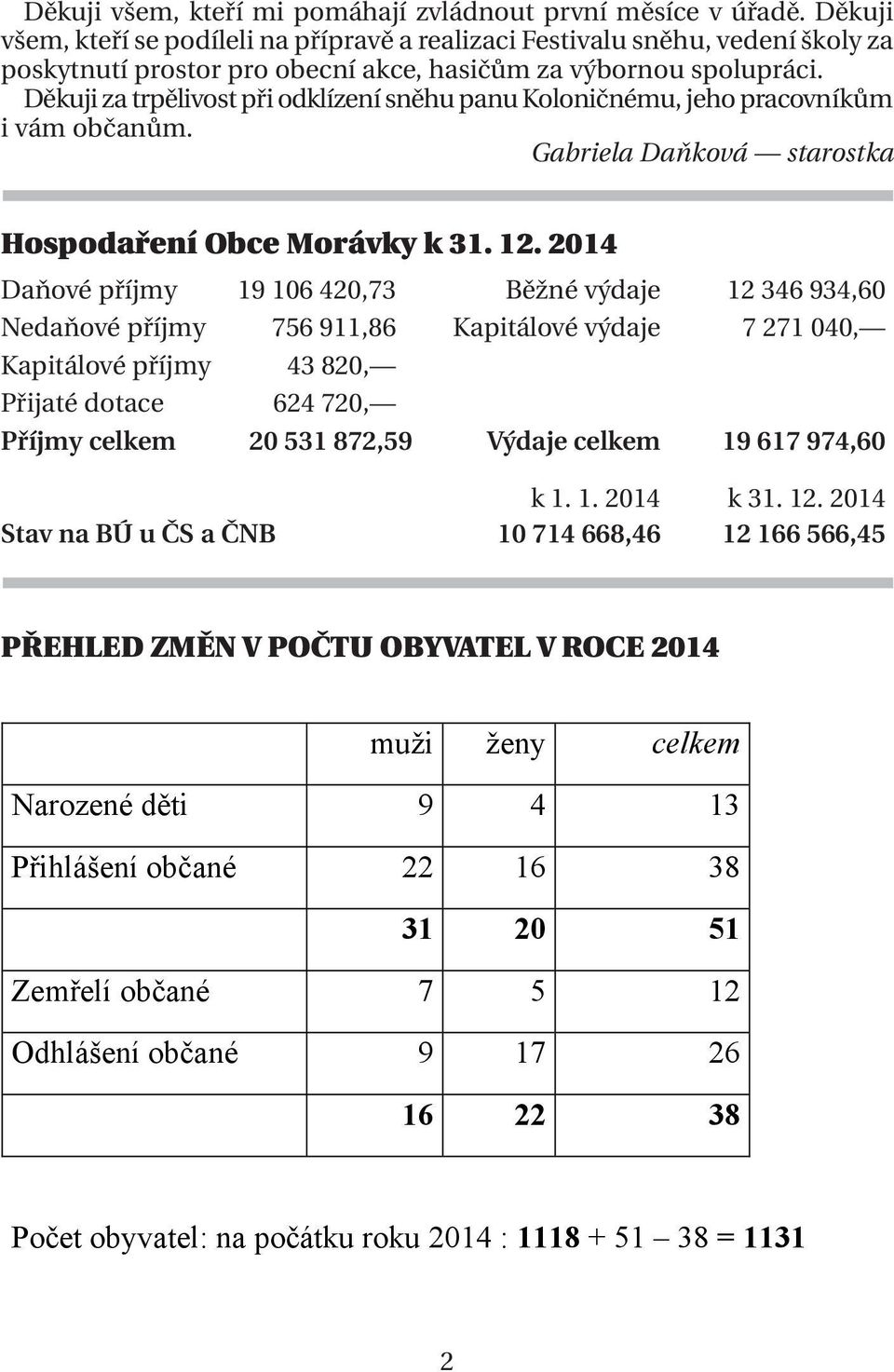 12 346 9 Děkuji za trpělivost při odklízení sněhu panu Koloničnému, jeho pracovníkům in vám občanům. 756 911,86 Kapitálové v 7 271 0 Gabriela Daňková starostka K 43 820,-.