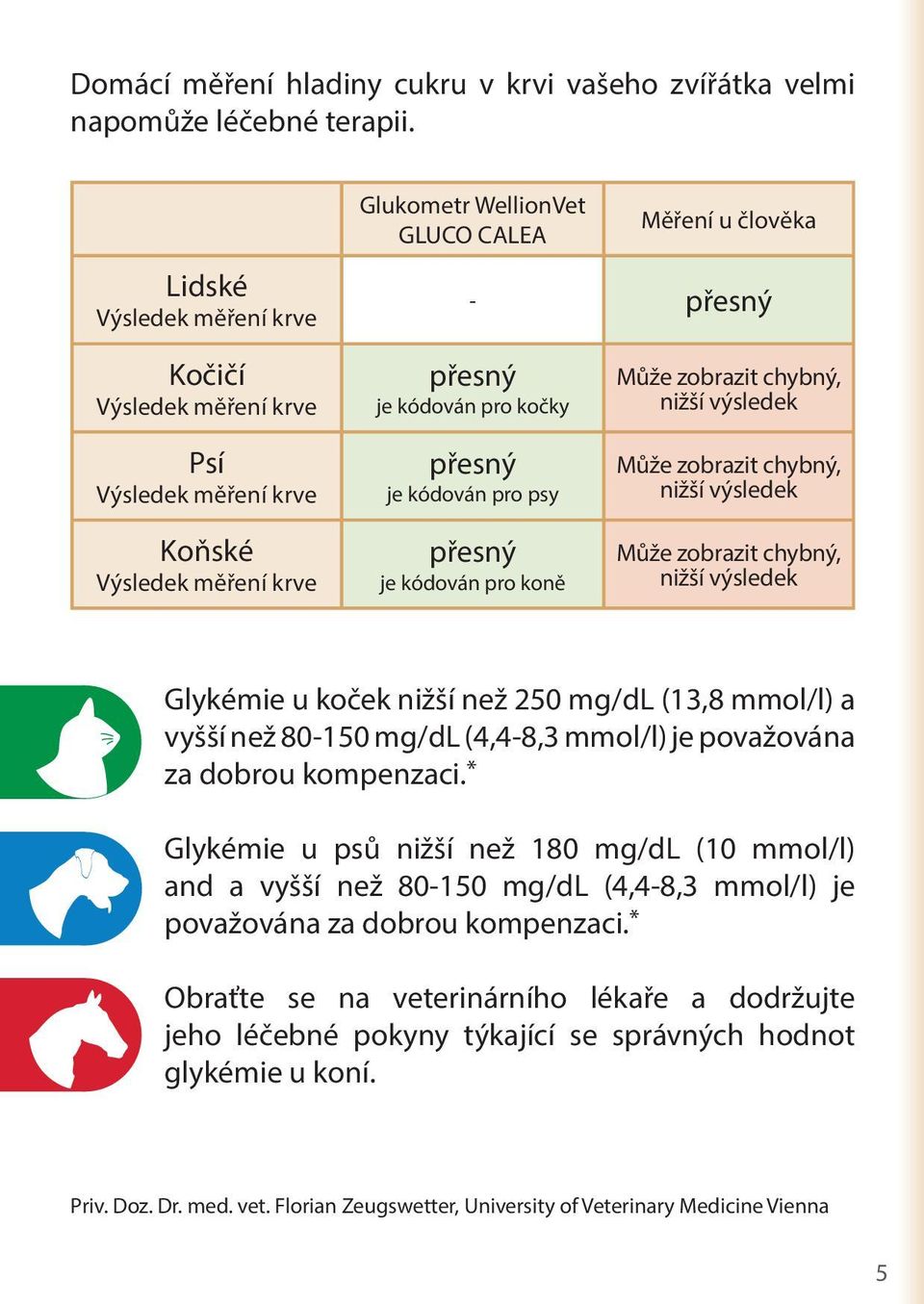 přesný je kódován pro psy přesný je kódován pro koně Může zobrazit chybný, nižší výsledek Může zobrazit chybný, nižší výsledek Může zobrazit chybný, nižší výsledek Glykémie u koček nižší než 250