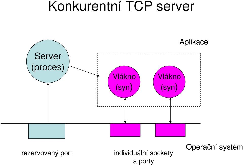 (syn) Aplikace rezervovaný port