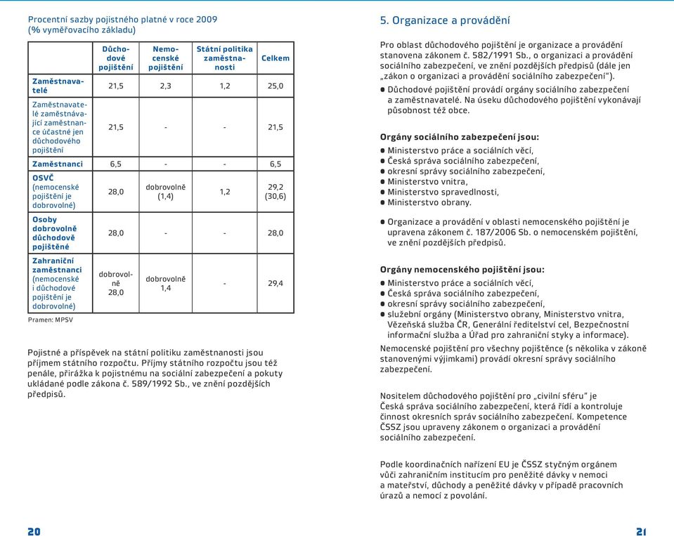 zaměstnanci (nemocenské i důchodové pojištění je dobrovolné) Pramen: MPSV 28,0 dobrovolně (1,4) Pojistné a příspěvek na státní politiku zaměstnanosti jsou příjmem státního rozpočtu.