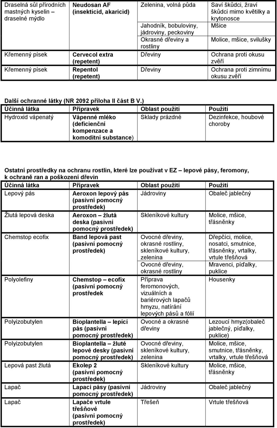 Další ochranné látky (NR 2092 příloha II část B V.