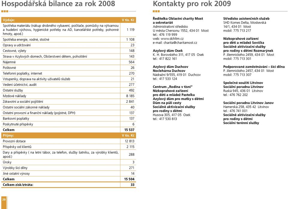 Kč 1 119 Spotřeba energie, vodné, stočné 1 108 Opravy a udržování 23 Cestovné, výlety 148 Strava v Azylových domech, Občerstvení dětem, pohoštění 143 Nájemné 564 Poštovné 26 Telefonní poplatky,