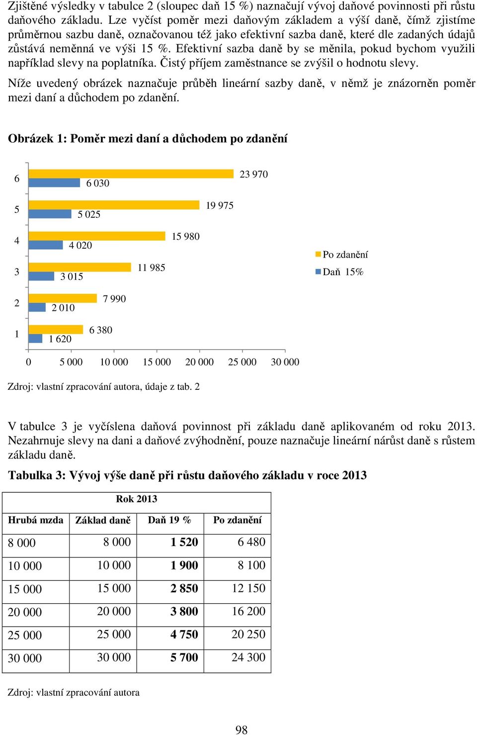 Efektivní sazba daně by se měnila, pokud bychom využili například slevy na poplatníka. Čistý příjem zaměstnance se zvýšil o hodnotu slevy.