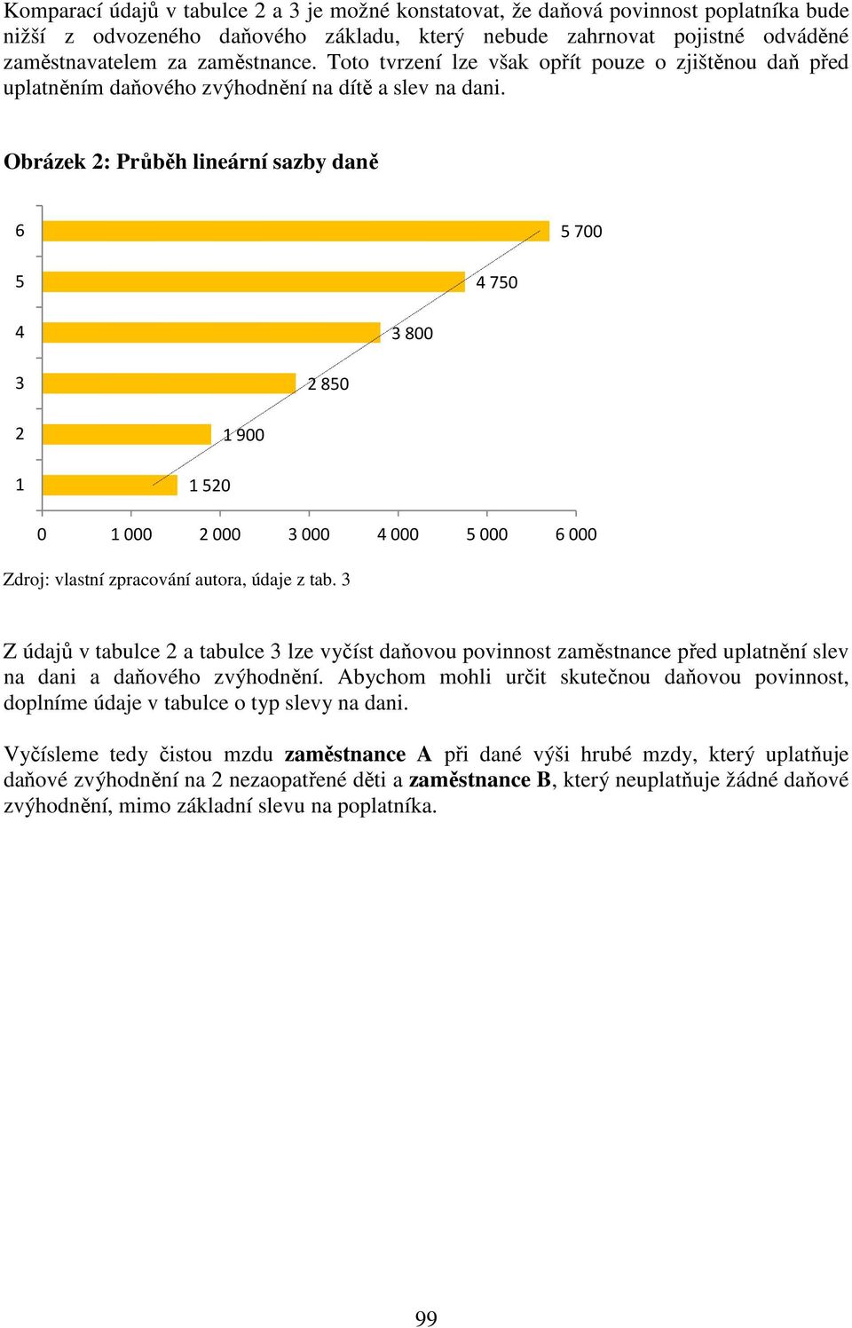 Obrázek 2: Průběh lineární sazby daně 6 5 700 5 4 750 4 3 800 3 2 850 2 1 1 520 1 900 0 1 000 2 000 3 000 4 000 5 000 6 000 Zdroj: vlastní zpracování autora, údaje z tab.