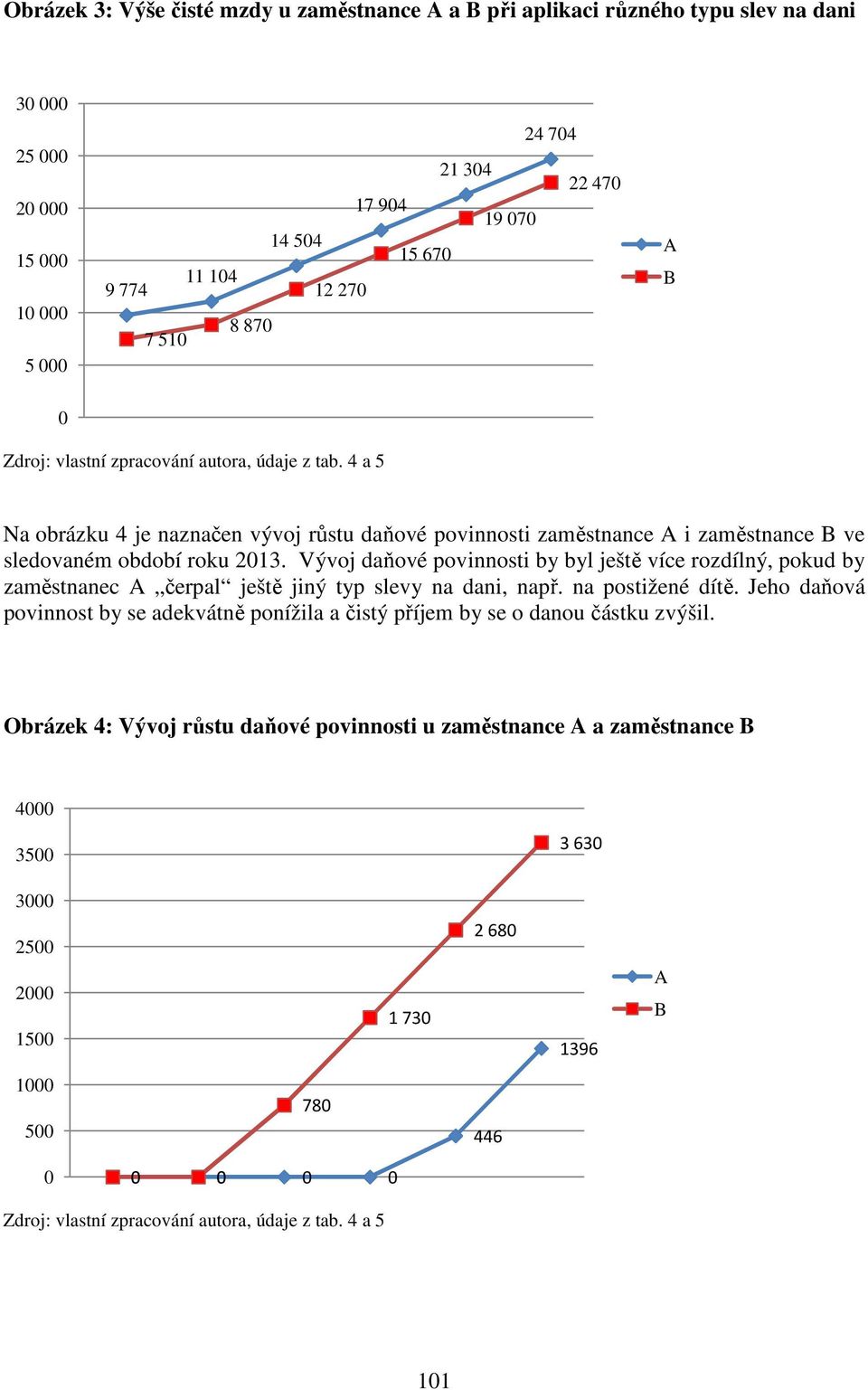 Vývoj daňové povinnosti by byl ještě více rozdílný, pokud by zaměstnanec A čerpal ještě jiný typ slevy na dani, např. na postižené dítě.