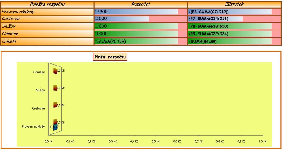 10000 =P9-SUMA(G22:G24) =SUMA(P6:Q9) =SUMA(R6:S9) Plnění rozpočtu