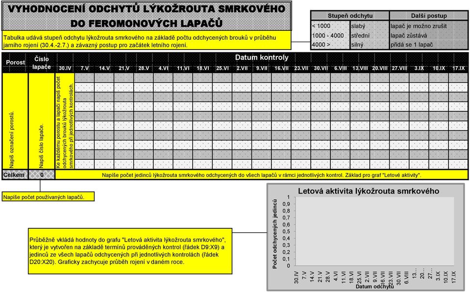 VYHODNOCENÍ ODCHYTŮ LÝKOŽROUTA SMRKOVÉHO DO FEROMONOVÝCH LAPAČŮ Tabulka udává stupeň odchytu lýkožrouta smrkového na základě počtu odchycených brouků v průběhu jarního rojení (30.4.-2.7.