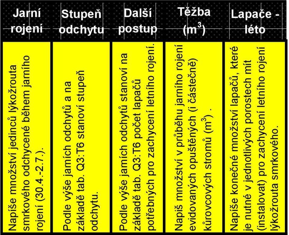 Napiš množství v průběhu jarního rojení evidovaných opuštěných (i částečně) kůrovcových stromů (m 3 ).