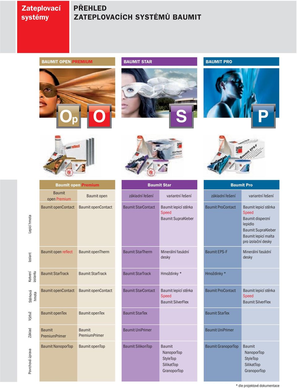 Speed Baumit disperzní lepidlo Baumit SupraKleber Baumit lepicí malta pro izolační desky Izolant Baumit open reflect Baumit opentherm Baumit StarTherm Minerální fasádní desky Baumit EPS-F Minerální