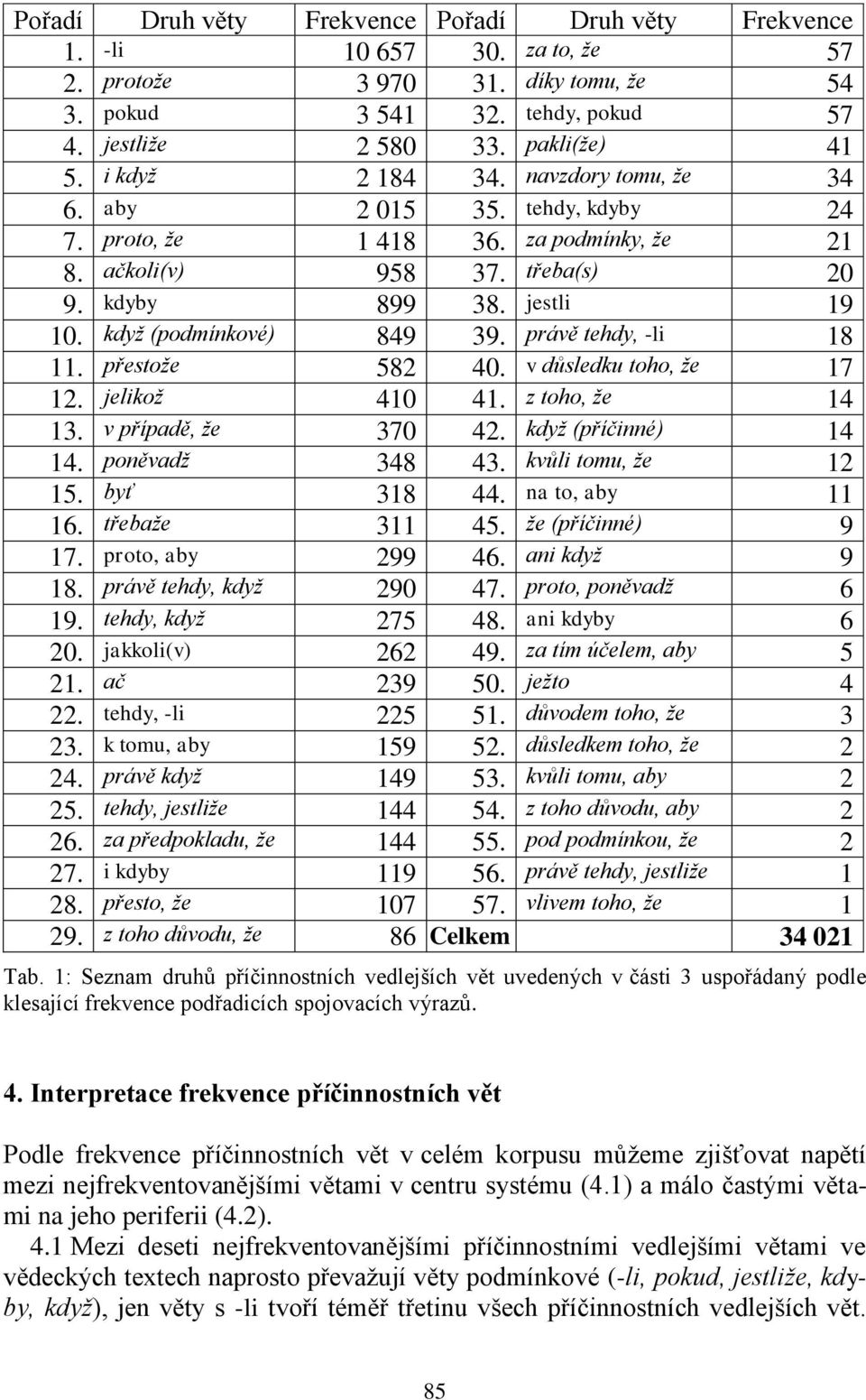 když (podmínkové) 849 39. právě tehdy, -li 18 11. přestože 582 40. v důsledku toho, že 17 12. jelikož 410 41. z toho, že 14 13. v případě, že 370 42. když (příčinné) 14 14. poněvadž 348 43.