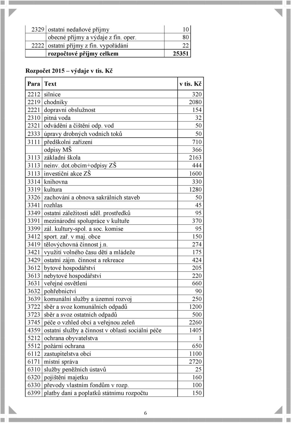 6399 v tis. Kč silnice chodníky dopravní obslužnost pitná voda odvádění a čištění odp. vod úpravy drobných vodních toků předškolní zařízení odpisy MŠ základní škola neinv. dot.