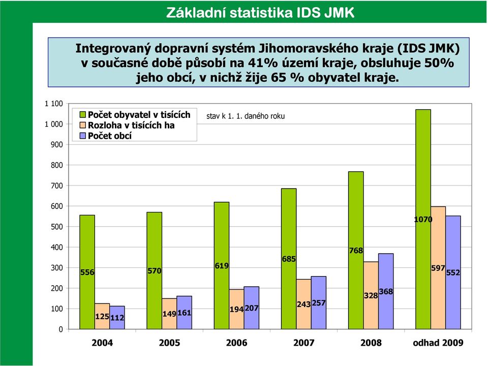 1 100 1 000 900 Počet obyvatel v tisících Rozloha v tisících ha Počet obcí stav k 1. 1. daného roku 800 700