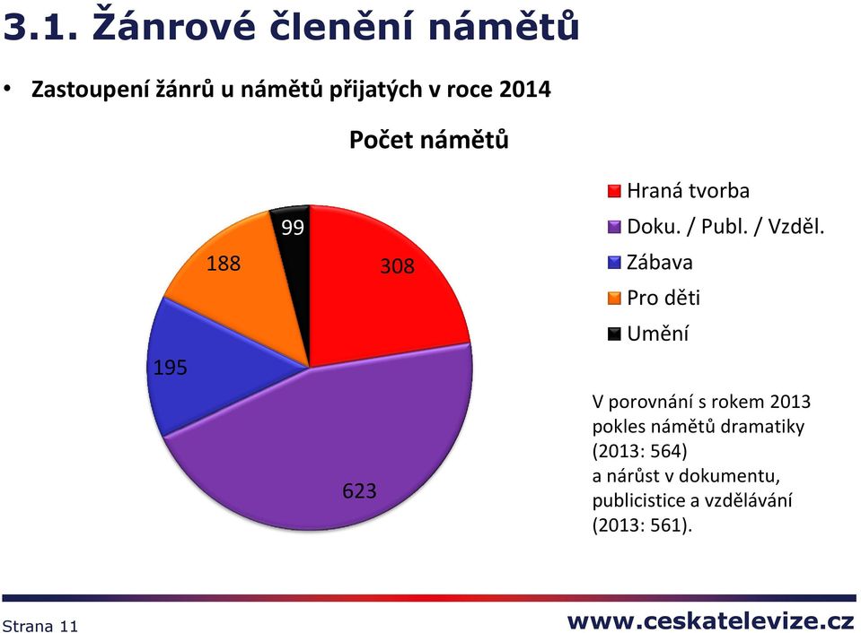 Zábava Pro děti Umění V porovnání s rokem 2013 pokles námětů dramatiky