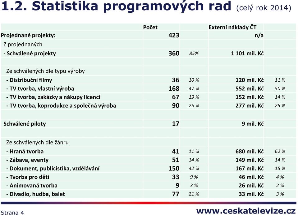 Kč 14 % - TV tvorba, koprodukce a společná výroba 90 25 % 277 mil. Kč 25 % Schválené piloty 17 9 mil. Kč Ze schválených dle žánru - Hraná tvorba 41 11 % 680 mil.