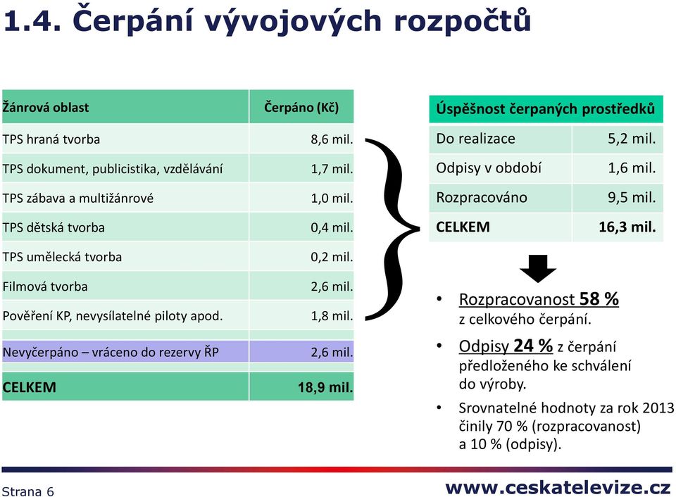 Do realizace 5,2 mil. 1,7 mil. Odpisy v období 1,6 mil. 1,0 mil. Rozpracováno 9,5 mil. 0,4 mil. CELKEM 16,3 mil. 0,2 mil. 2,6 mil. 1,8 mil. 2,6 mil. 18,9 mil.