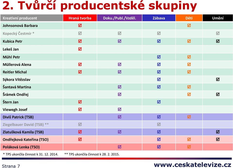 Sýkora Vítězslav Šantavá Martina Šrámek Ondřej Štern Jan Viewegh Josef Diviš Patrick (TSB) Ziegelbauer David (TSB) **