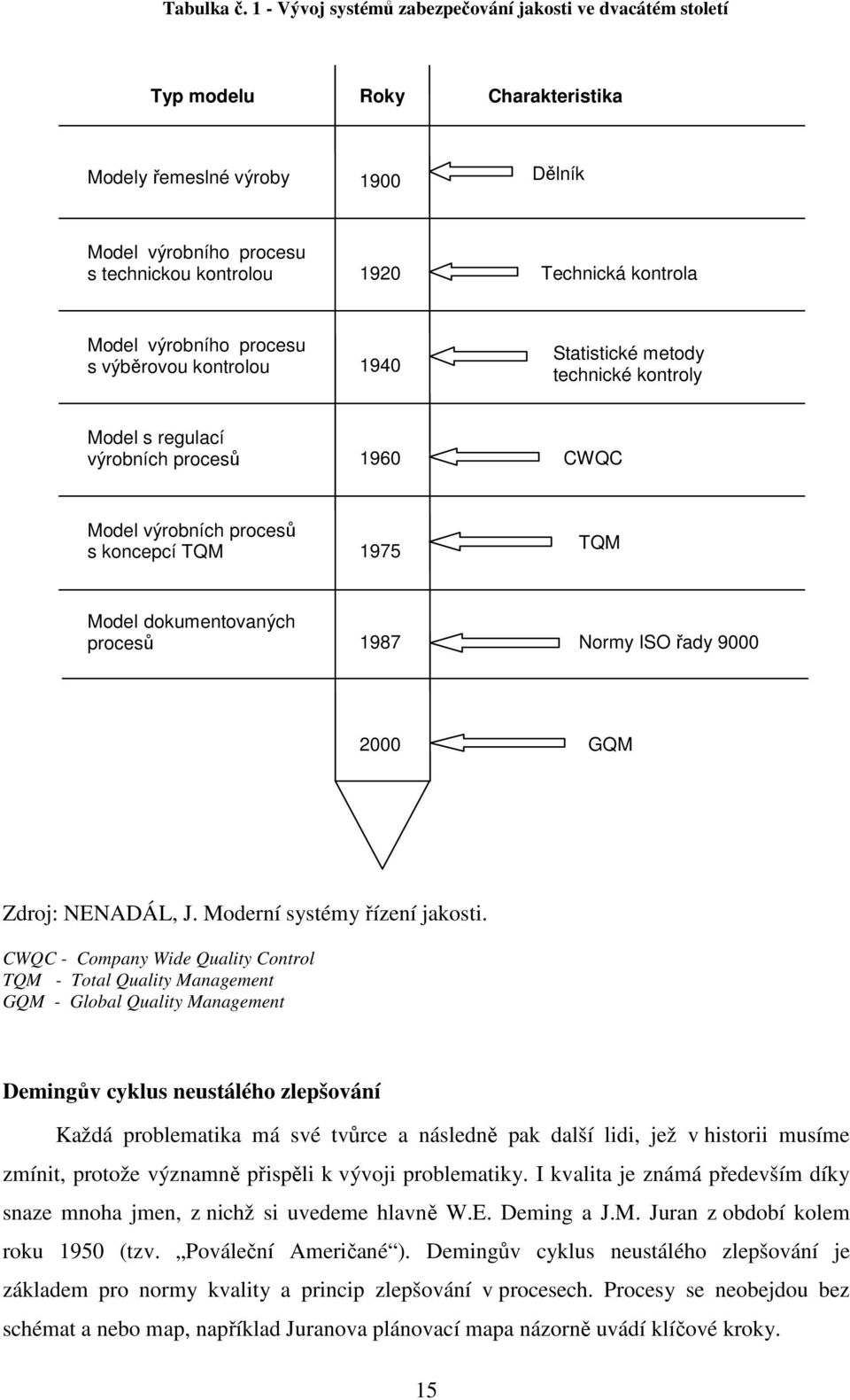 Model výrobního procesu s výběrovou kontrolou 1940 Statistické metody technické kontroly Model s regulací výrobních procesů 1960 CWQC Model výrobních procesů s koncepcí TQM 1975 TQM Model