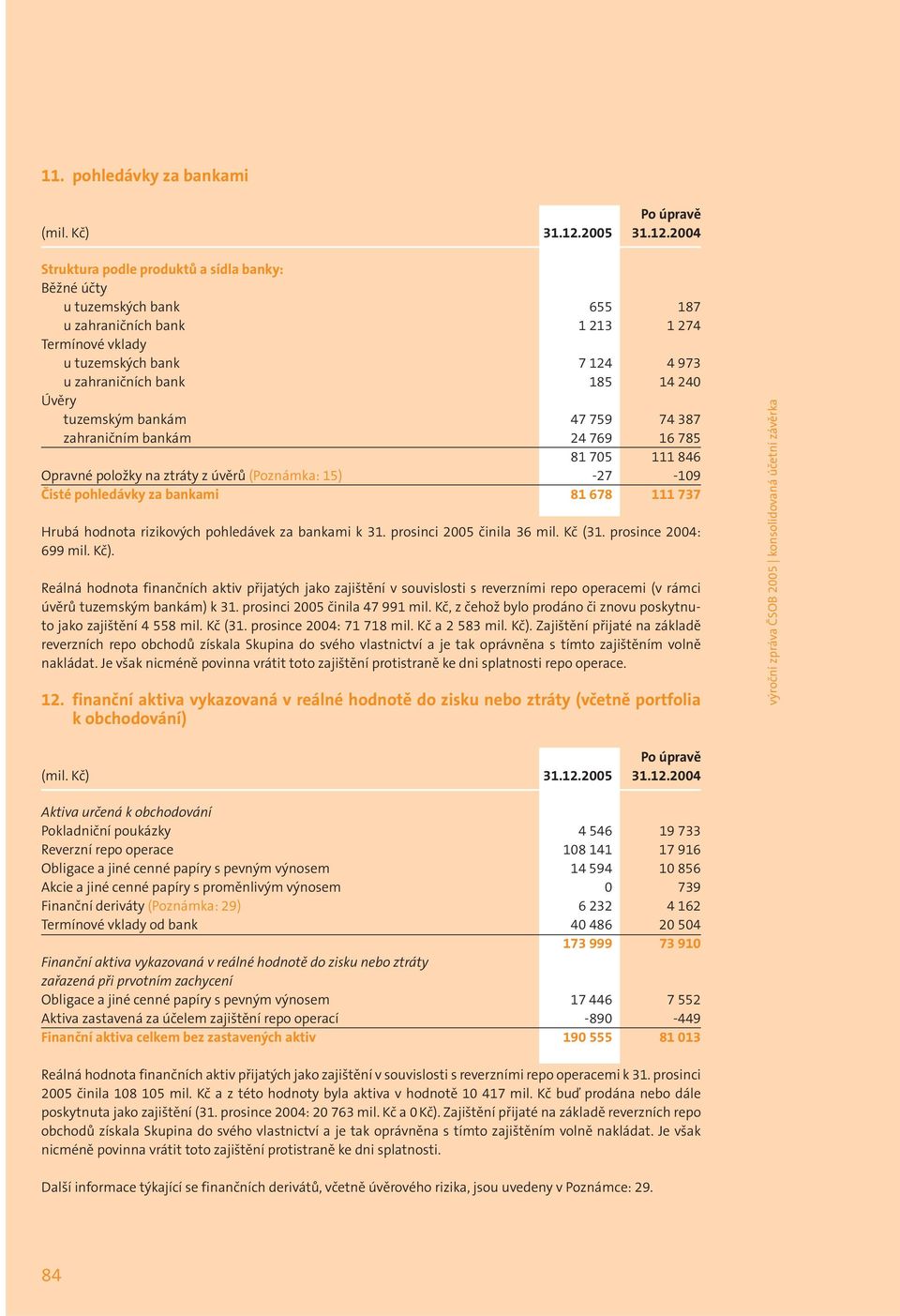 2004 Struktura podle produktů a sídla banky: Běžné účty u tuzemských bank 655 187 u zahraničních bank 1 213 1 274 Termínové vklady u tuzemských bank 7 124 4 973 u zahraničních bank 185 14 240 Úvěry