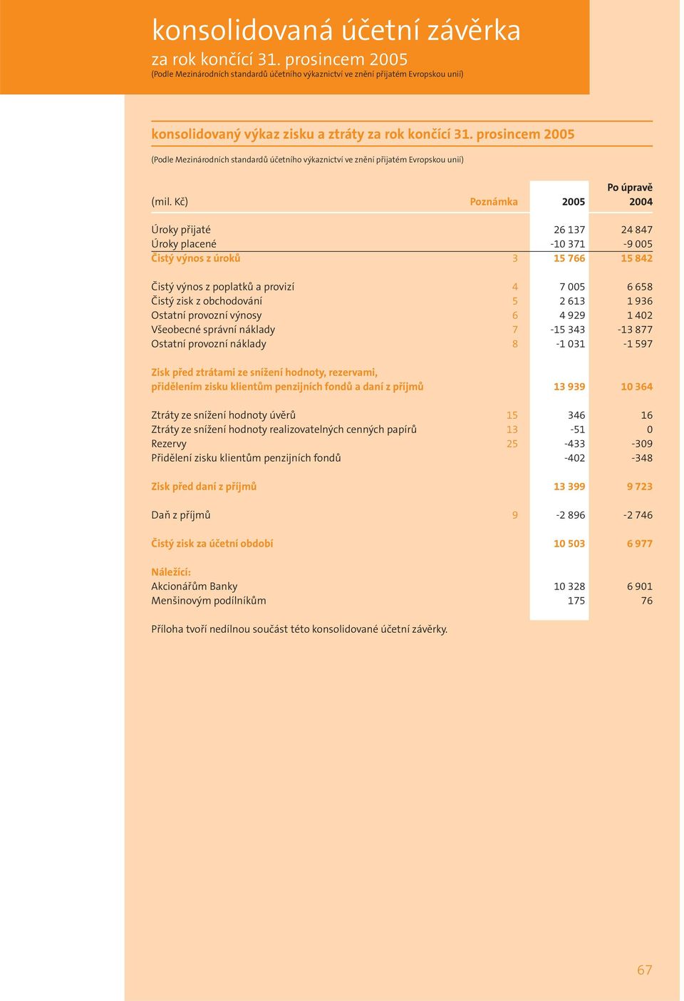 prosincem 2005 (Podle Mezinárodních standardů účetního výkaznictví ve znění přijatém Evropskou unií) Po úpravě (mil.