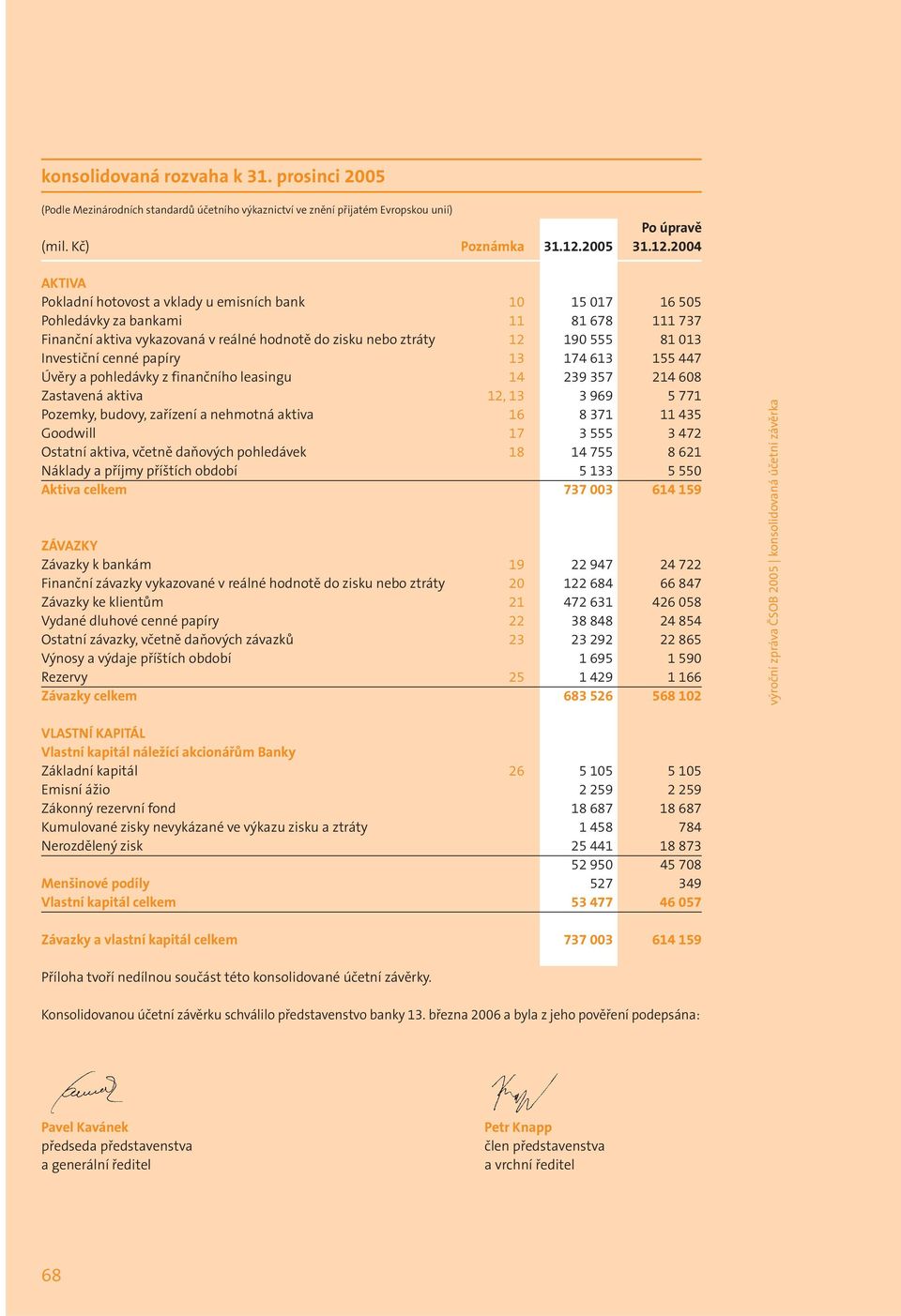 2004 AKTIVA Pokladní hotovost a vklady u emisních bank 10 15 017 16 505 Pohledávky za bankami 11 81 678 111 737 Finanční aktiva vykazovaná v reálné hodnotě do zisku nebo ztráty 12 190 555 81 013